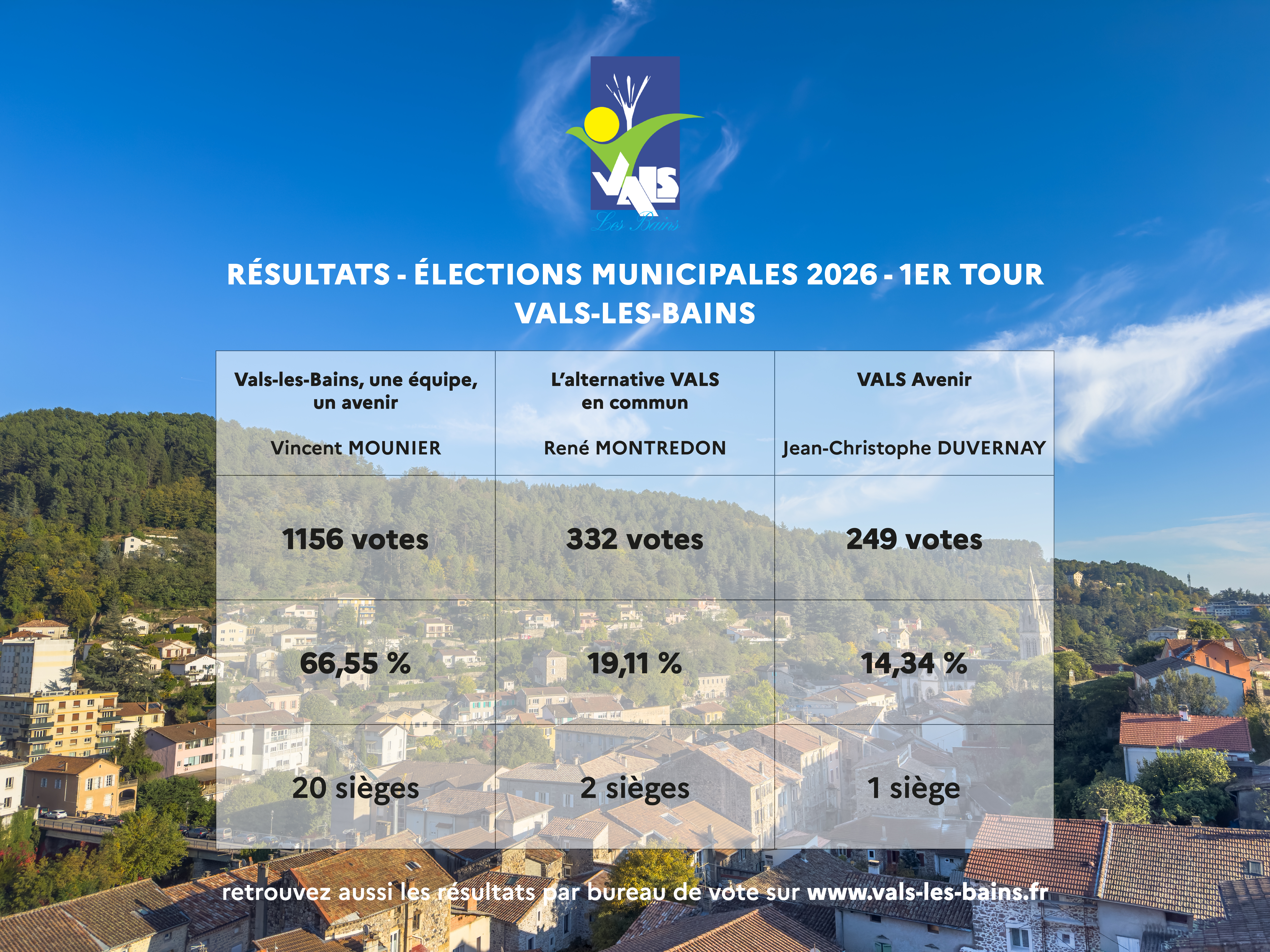 Résultats – Élections municipales 2026